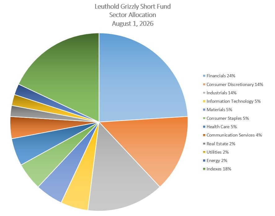 Leuthold Grizzly Short Fund